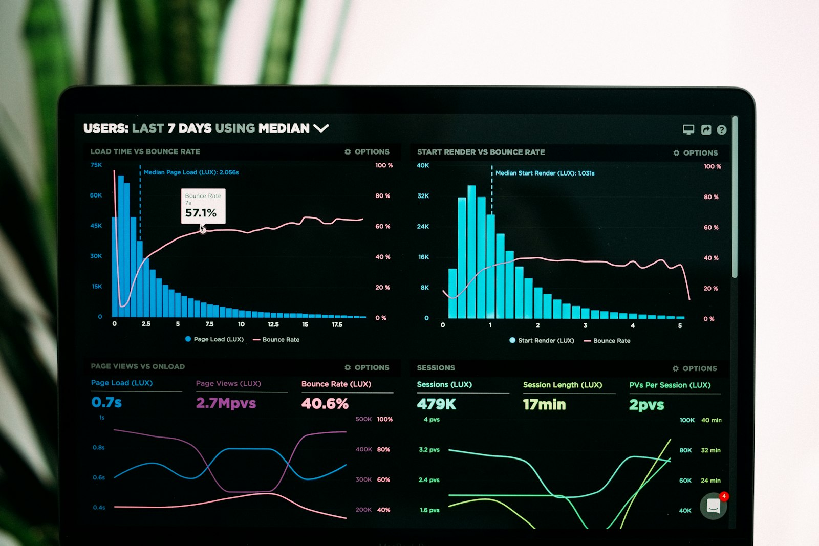 Dashboard de métricas em tempo real desenvolvido pela Conectadus